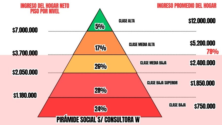 Pirámide actual en Argentina donde la hegemonía se manifiesta como  la posibilidad de  ascenso social 